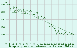 Courbe de la pression atmosphrique pour Haugesund / Karmoy