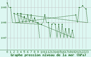 Courbe de la pression atmosphrique pour Lelystad