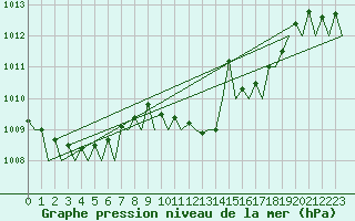 Courbe de la pression atmosphrique pour Barcelona / Aeropuerto