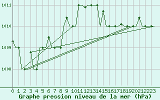 Courbe de la pression atmosphrique pour Bari / Palese Macchie