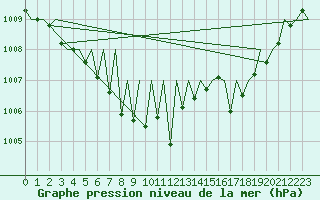 Courbe de la pression atmosphrique pour Niederstetten