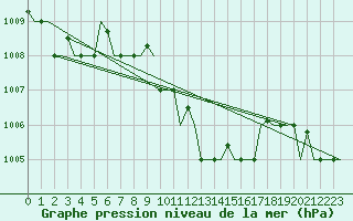 Courbe de la pression atmosphrique pour Thessaloniki Airport