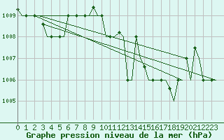 Courbe de la pression atmosphrique pour Kerkyra Airport