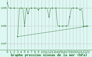 Courbe de la pression atmosphrique pour Mikonos Island, Mikonos Airport