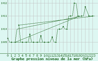 Courbe de la pression atmosphrique pour Uralsk