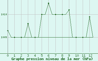 Courbe de la pression atmosphrique pour Dalaman