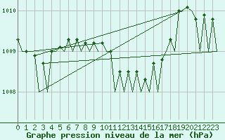 Courbe de la pression atmosphrique pour Leeuwarden