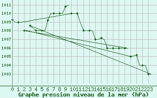 Courbe de la pression atmosphrique pour Djerba Mellita