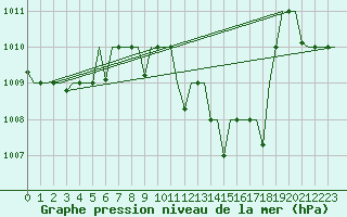 Courbe de la pression atmosphrique pour Dubrovnik / Cilipi