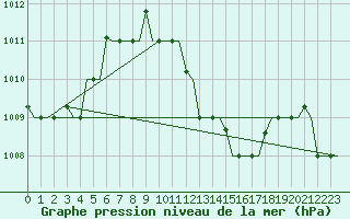 Courbe de la pression atmosphrique pour Thessaloniki Airport