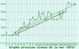 Courbe de la pression atmosphrique pour Venezia / Tessera