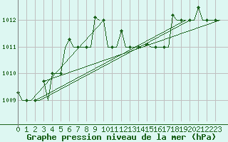 Courbe de la pression atmosphrique pour Larnaca Airport
