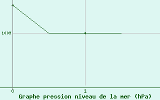 Courbe de la pression atmosphrique pour Luqa