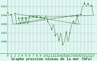 Courbe de la pression atmosphrique pour Logrono (Esp)
