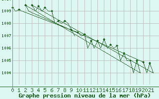 Courbe de la pression atmosphrique pour Sorkjosen