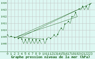 Courbe de la pression atmosphrique pour Maastricht / Zuid Limburg (PB)