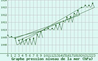 Courbe de la pression atmosphrique pour Vlissingen