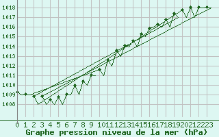 Courbe de la pression atmosphrique pour Rotterdam Airport Zestienhoven