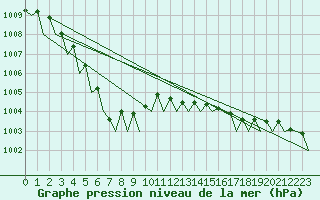 Courbe de la pression atmosphrique pour Muenster / Osnabrueck