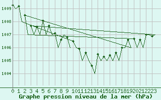 Courbe de la pression atmosphrique pour Reggio Calabria