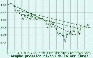 Courbe de la pression atmosphrique pour Platform Buitengaats/BG-OHVS2