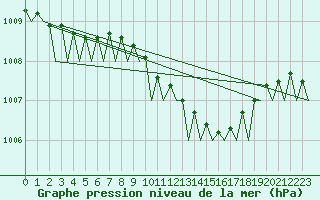 Courbe de la pression atmosphrique pour Hamburg-Fuhlsbuettel