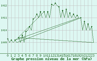 Courbe de la pression atmosphrique pour Vlissingen