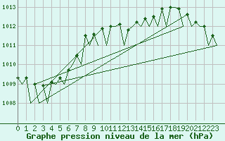 Courbe de la pression atmosphrique pour Frankfort (All)