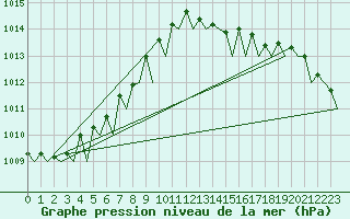 Courbe de la pression atmosphrique pour Platform P11-b Sea