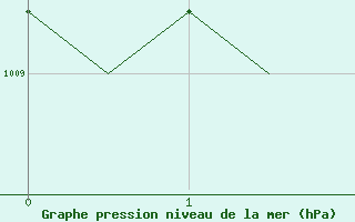 Courbe de la pression atmosphrique pour Tampere / Pirkkala