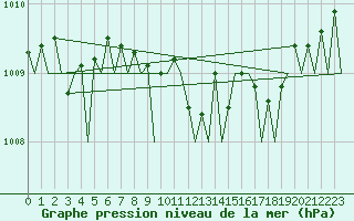 Courbe de la pression atmosphrique pour Volkel