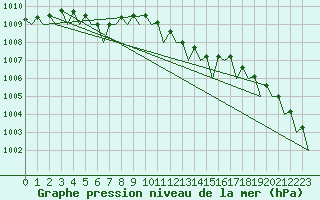 Courbe de la pression atmosphrique pour Volkel
