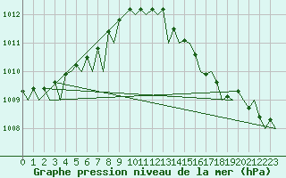 Courbe de la pression atmosphrique pour Platform P11-b Sea