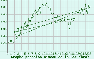 Courbe de la pression atmosphrique pour Brize Norton