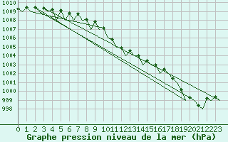 Courbe de la pression atmosphrique pour Goteborg / Landvetter