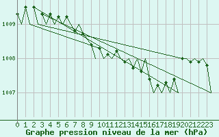 Courbe de la pression atmosphrique pour Ornskoldsvik Airport