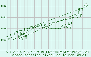 Courbe de la pression atmosphrique pour Dublin (Ir)