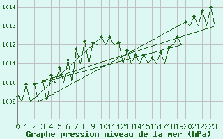 Courbe de la pression atmosphrique pour Vigo / Peinador