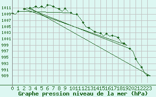 Courbe de la pression atmosphrique pour London / Heathrow (UK)