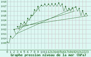 Courbe de la pression atmosphrique pour Noervenich