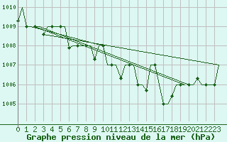 Courbe de la pression atmosphrique pour Minsk