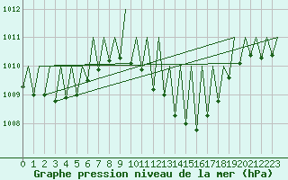 Courbe de la pression atmosphrique pour Innsbruck-Flughafen