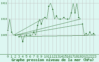 Courbe de la pression atmosphrique pour Stornoway