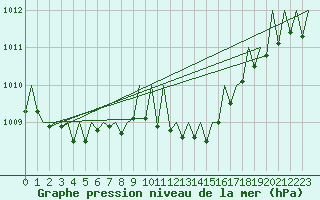 Courbe de la pression atmosphrique pour Gerona (Esp)