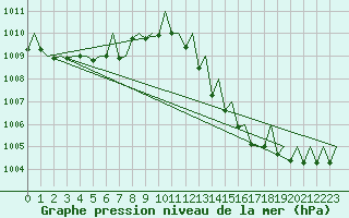 Courbe de la pression atmosphrique pour Madrid / Barajas (Esp)