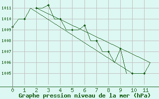 Courbe de la pression atmosphrique pour Yangon