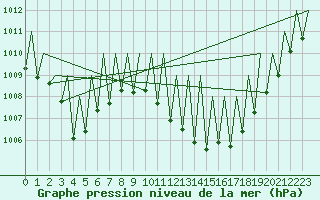 Courbe de la pression atmosphrique pour Madrid / Barajas (Esp)