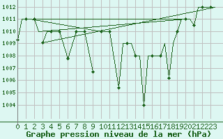 Courbe de la pression atmosphrique pour Kozani Airport