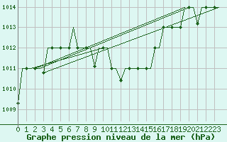 Courbe de la pression atmosphrique pour Diyarbakir