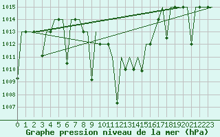 Courbe de la pression atmosphrique pour Malatya / Erhac